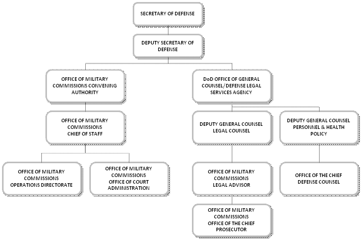 OMC Organizational Chart