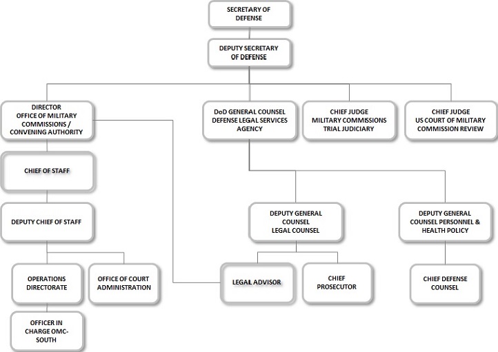 OMC Organizational Chart